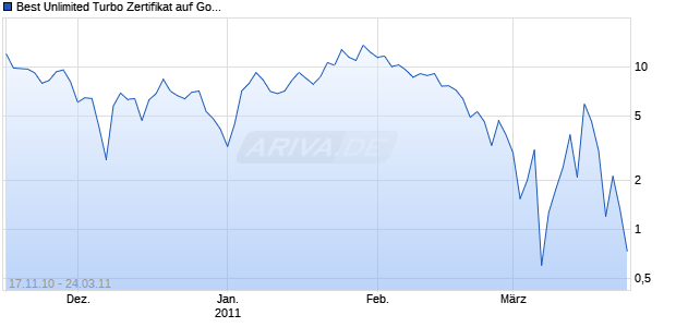 Best Unlimited Turbo Zertifikat auf Gold [Commerzbank AG] Chart
