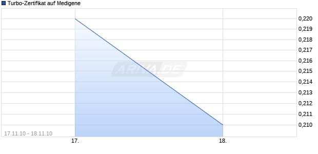 Turbo-Zertifikat auf Medigene [Lang & Schwarz] Chart