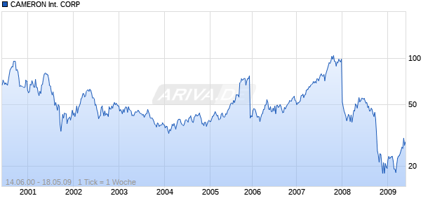 CAMERON INTERNATIONAL CORP Chart