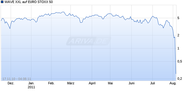 WAVE XXL auf EURO STOXX 50 [Deutsche Bank AG] Chart