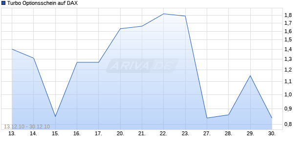 Turbo Optionsschein auf DAX [Goldman Sachs] Chart