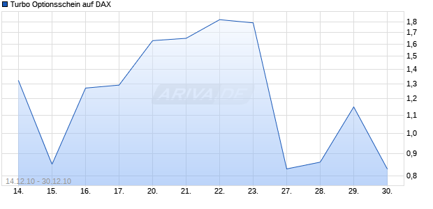 Turbo Optionsschein auf DAX [Goldman Sachs] Chart