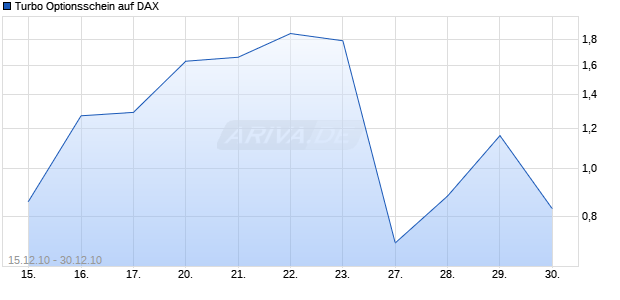 Turbo Optionsschein auf DAX [Goldman Sachs] Chart