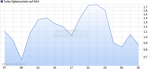 Turbo Optionsschein auf DAX [Goldman Sachs] Chart