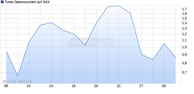 Turbo Optionsschein auf DAX [Goldman Sachs] Chart