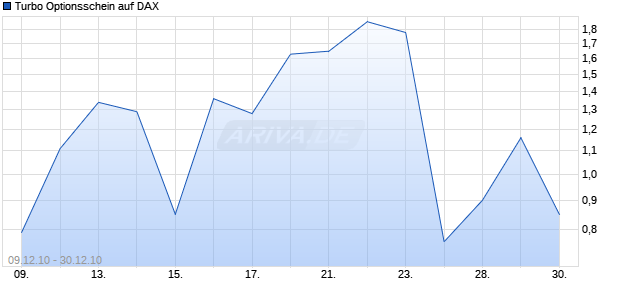 Turbo Optionsschein auf DAX [Goldman Sachs] Chart