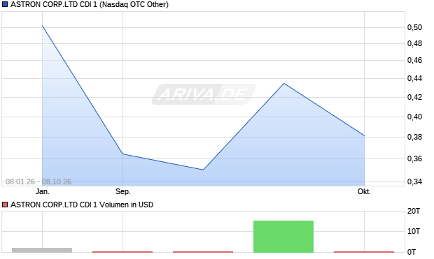ASTRON CORP.LTD CDI 1 Aktie Chart