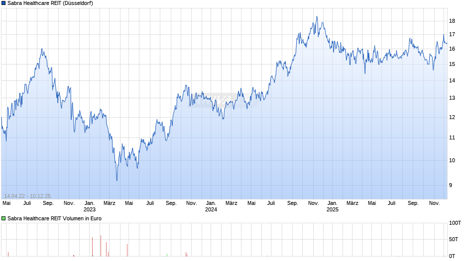 Sabra Healthcare REIT Chart