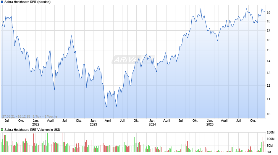 Sabra Healthcare REIT Chart