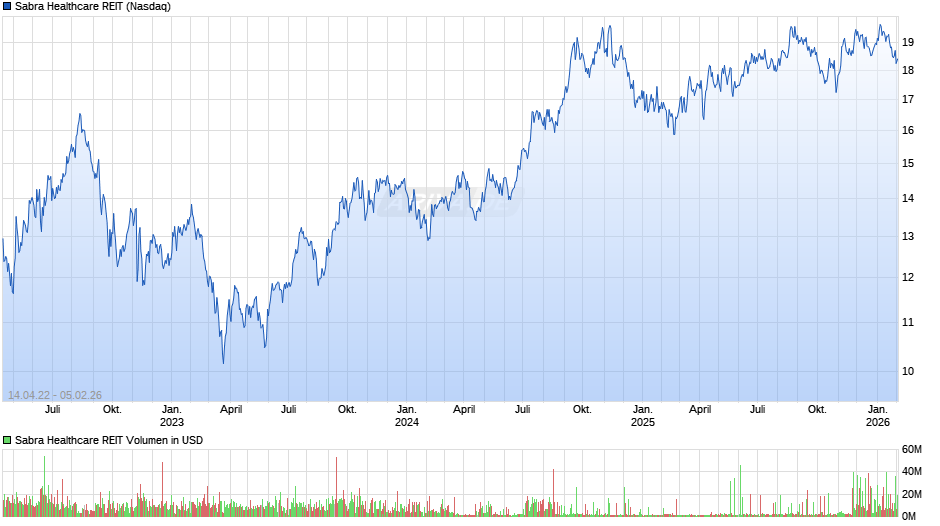 Sabra Healthcare REIT Chart