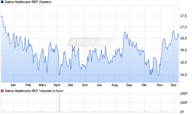 Sabra Healthcare REIT Aktie Chart