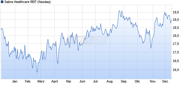 Sabra Healthcare REIT Aktie Chart