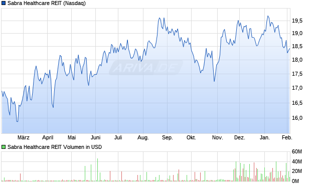 Sabra Healthcare REIT Aktie Chart