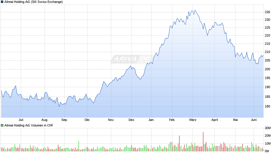 Allreal Holding Chart