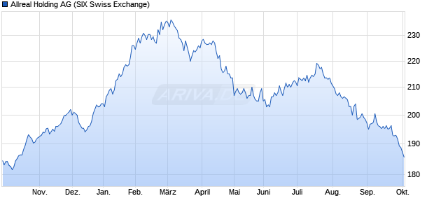 Allreal Holding Aktie Chart
