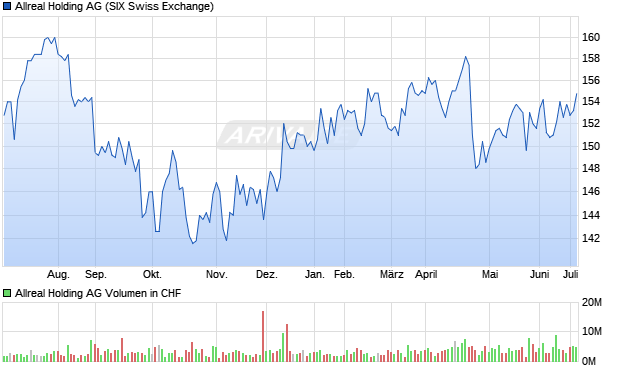 Allreal Holding AG Aktie Chart