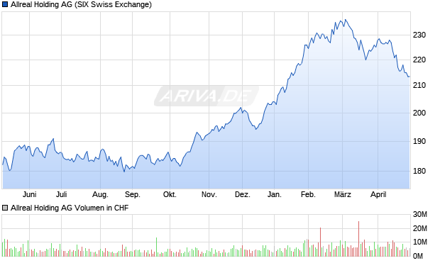 Allreal Holding Aktie Chart