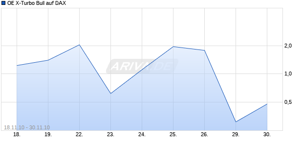 OE X-Turbo Bull auf DAX [Citigroup Global Markets Deutschland AG] Chart
