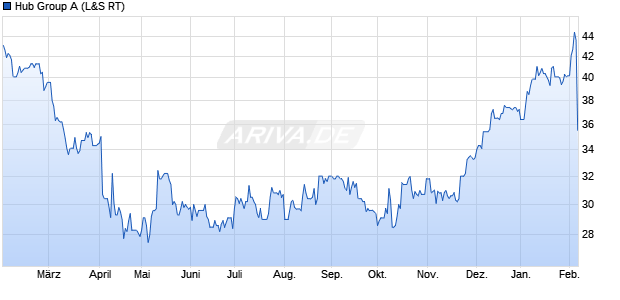 Hub Group A Aktie Chart