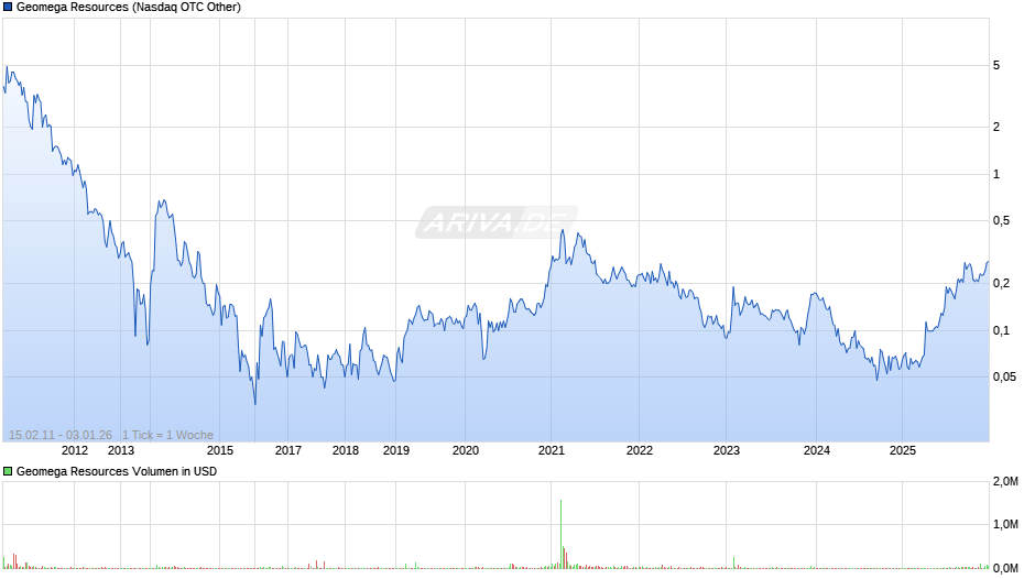 Geomega Resources Chart