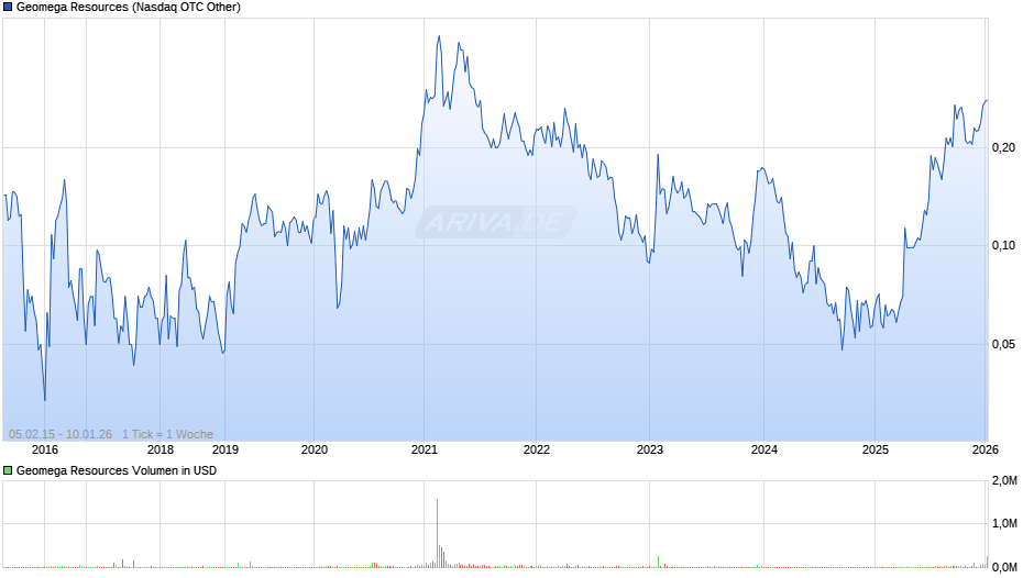 Geomega Resources Chart