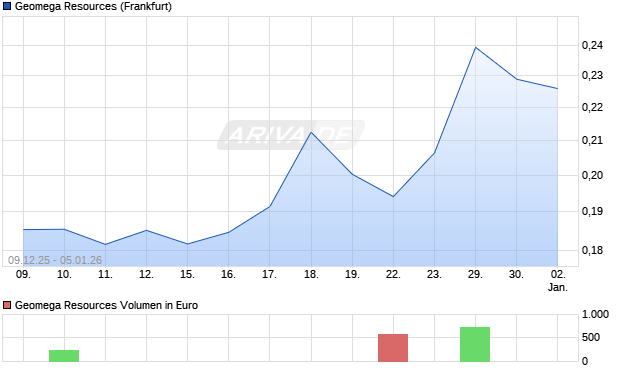 Geomega Resources Aktie Chart
