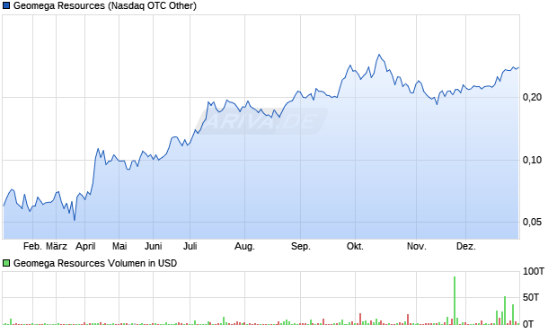 Geomega Resources Aktie Chart