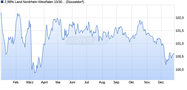 2,98% Land Nordrhein-Westfalen 10/30 auf Festzins (WKN NRW0BA, ISIN DE000NRW0BA4) Chart