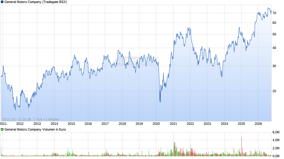 General Motors Chart