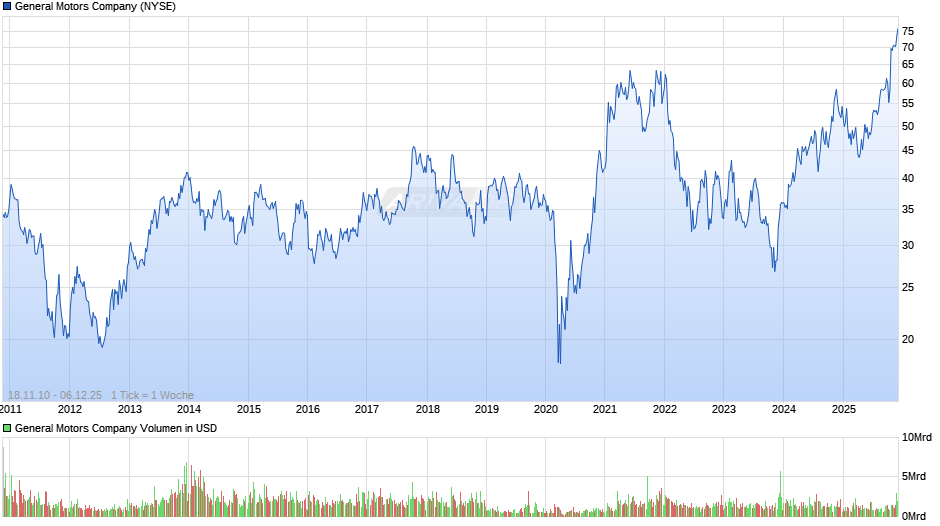 General Motors Chart