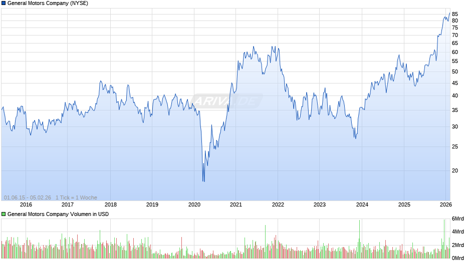 General Motors Chart