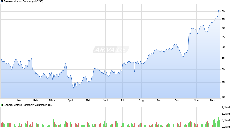 General Motors Chart