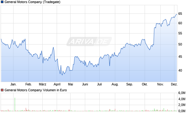 General Motors Aktie Chart