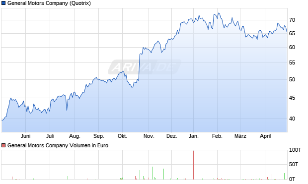 General Motors Aktie Chart