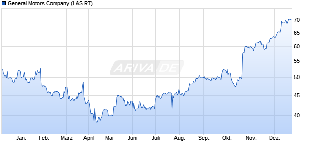 General Motors Aktie Chart