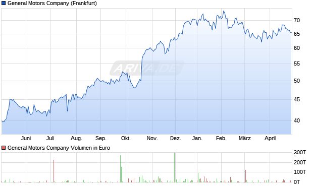 General Motors Aktie Chart