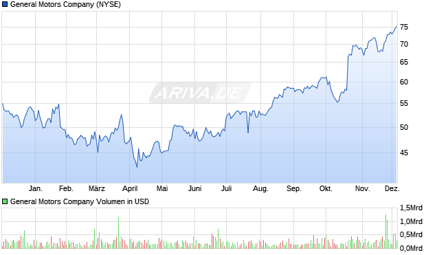 General Motors Aktie Chart