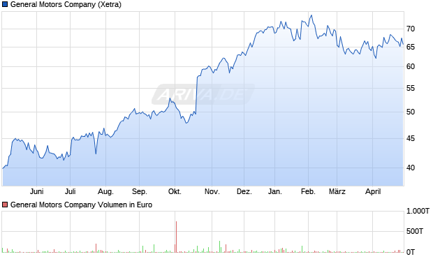 General Motors Aktie Chart