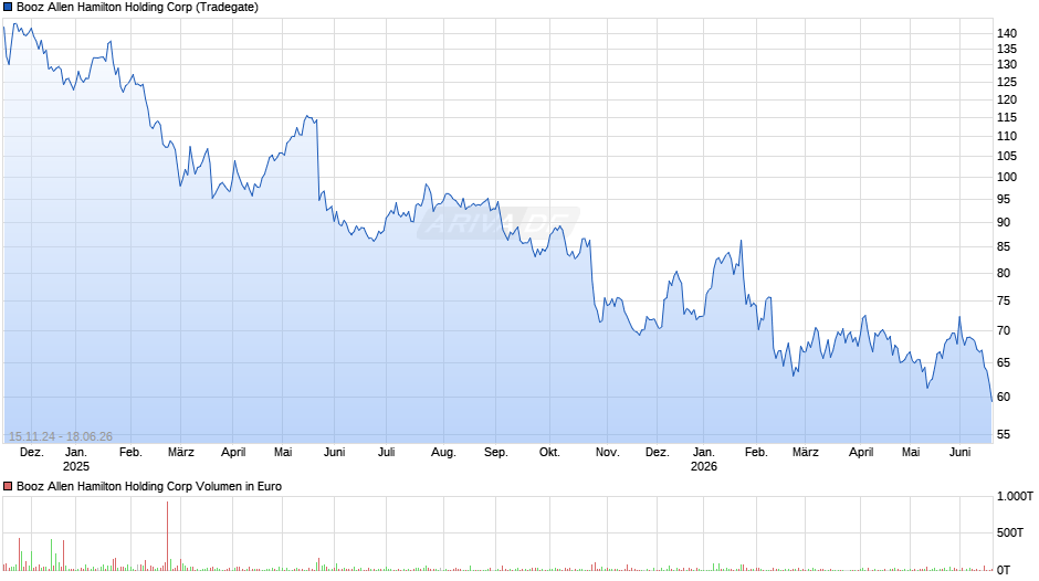 Booz Allen Hamilton Holding Chart