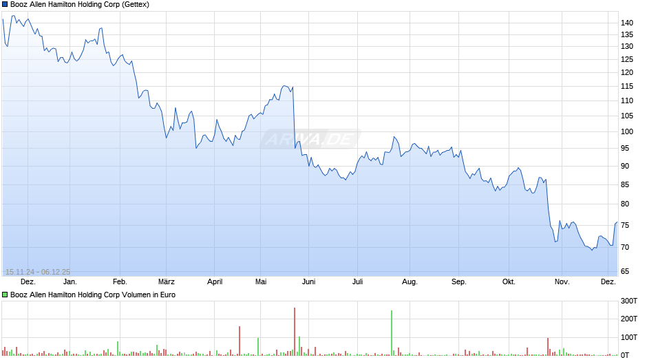 Booz Allen Hamilton Holding Chart