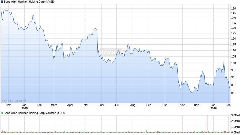 Booz Allen Hamilton Holding Chart