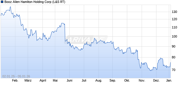 Booz Allen Hamilton Holding Aktie Chart