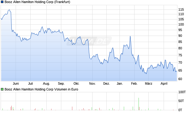 Booz Allen Hamilton Holding Aktie Chart