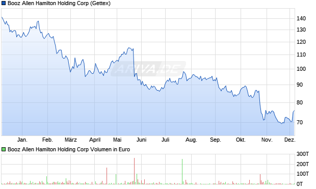 Booz Allen Hamilton Holding Aktie Chart