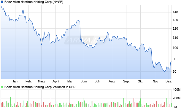 Booz Allen Hamilton Holding Aktie Chart