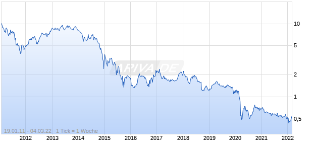 O'KEY GROUP SA GDR REG S Chart