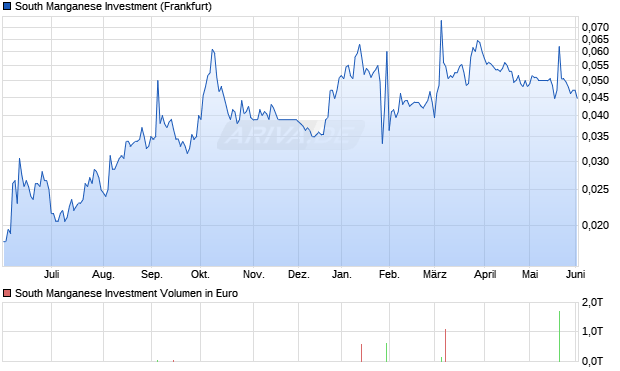 South Manganese Investment Aktie Chart