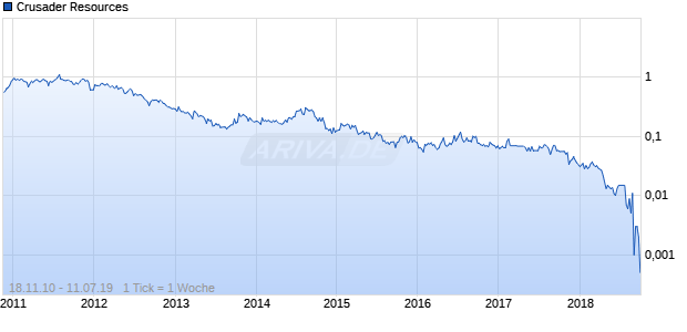 Crusader Resources Chart