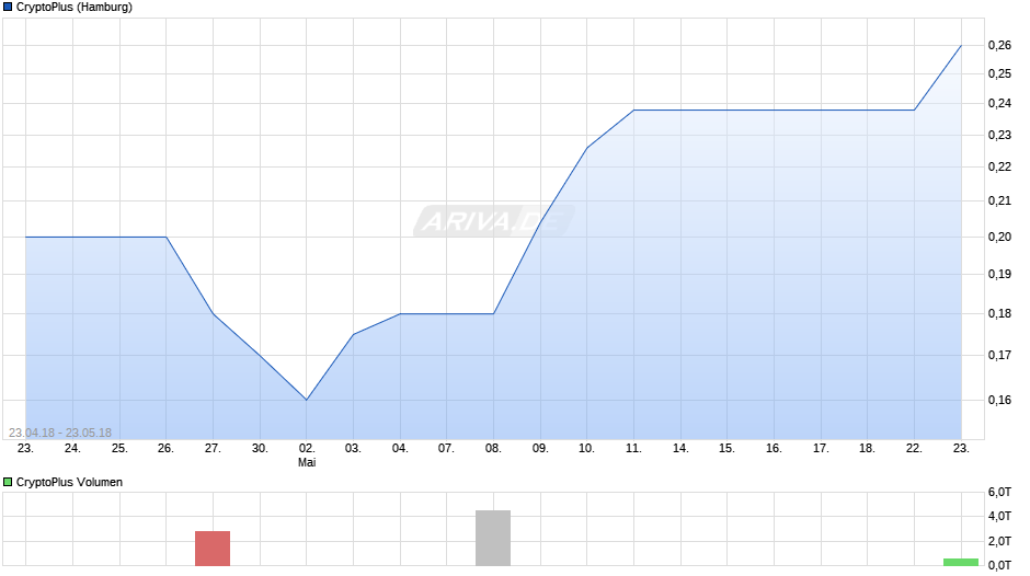Umbenennung in CryptoPlus SE 24429384