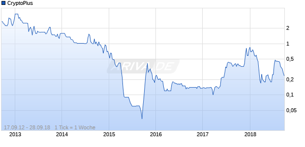 CryptoPlus Chart